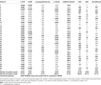 Autoantibody Biomarkers for Basal Ganglia Encephalitis in Sydenham Chorea and Pediatric Autoimmune Neuropsychiatric Disorder Associated With Streptococcal Infections